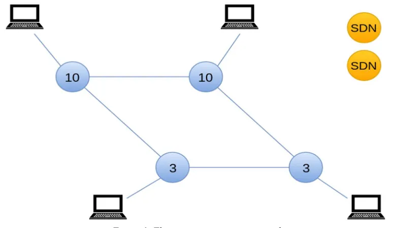 Figure 1. Flow routes are not acquainted 