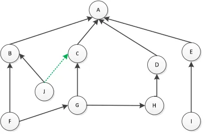 Figure 2: An Example Of Ontology.  
