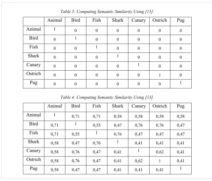 Table 3: Computing Semantic Similarity Using [15]. 