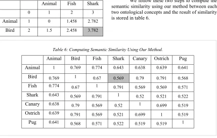 Table 6: Computing Semantic Similarity Using Our Method. 