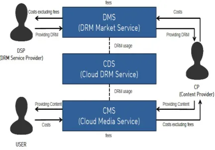 Figure 1:  Integrated Media Cloud Platform 