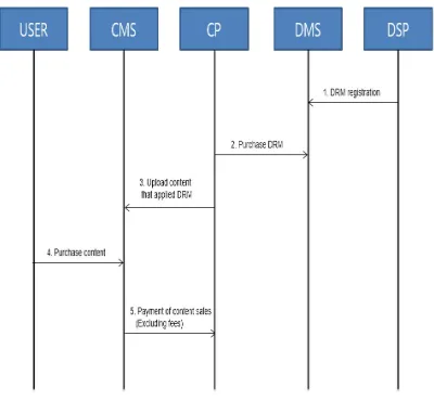 Figure 2：      Revenue Distribution Model for Flat-Rate                DRM Purchase and Flat-Rate Content purchase  