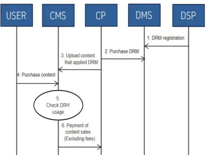 Figure 3 shows a model in which content 