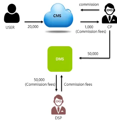 Table 1： Settlement Result Example When Purchasing both DRM and Content at a Flat-Rate (Unit: won)