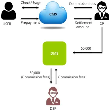Figure 7： Settlement Process When Purchasing DRM at a Flat-Rate and Content at a Meter-Rate 