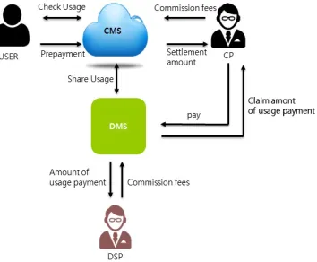 Figure 9： Settlement Process When Purchasing both DRM and Content at a Meter-Rate 