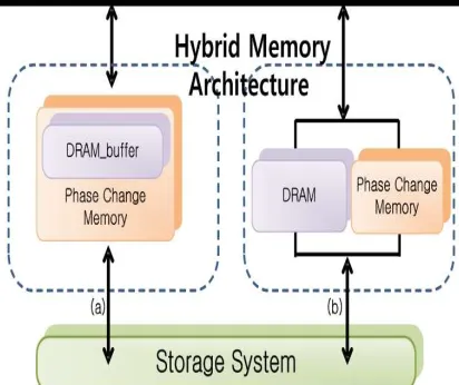 Figure 1: DRAM & PCM Hybrid memory architecture  