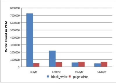 Figure 3 :  Write count of the Block and Page in PCM  
