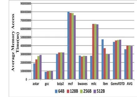 Figure 4: Average writing counts of a page in PCM  