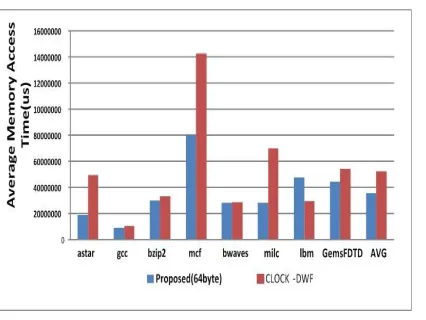 Figure 6: Average memory access time  