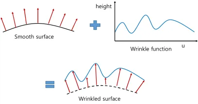 Figure 1.  A surface perturbed by a height field makes a bumpy surface [5] 