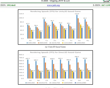 Figure 6. Rendering Speeds (FPS) for Unity3D and Direct3D based Games.   