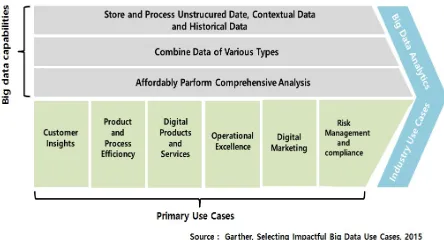 Figure 1. Korea Big Data Technology and 