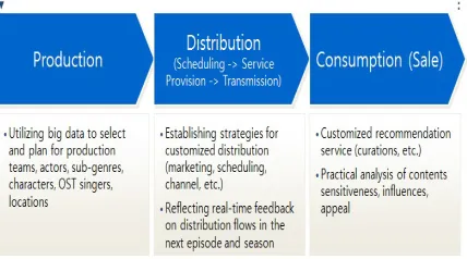 Figure 4. A Plan for Big Data Use at Each Value-Chain of the Korean Drama Industry 