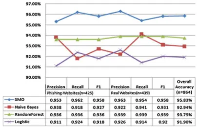 Figure 1: Performance Comparison of Classification 