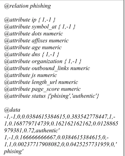 Figure 3: Classification Model for Detection Phishing Website 