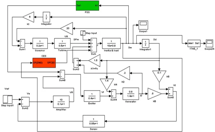 Figure 7. Generator modeling with the addition of CES and PSS  