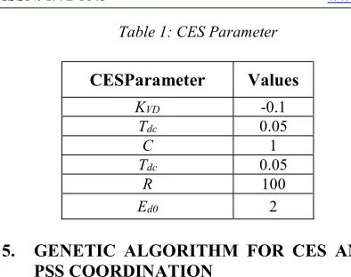 Table 1: CES Parameter 