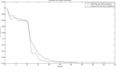 Figure 9. Based on thefigure 10, the red graph shows the voltage response when an interruption occurs 