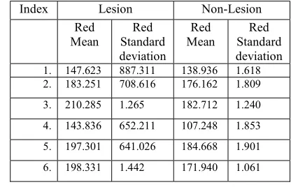 Figure 4: Column (a) shows a histogram of red 