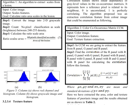 Figure 5: Column (a) shows red channel and 