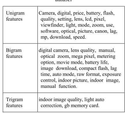 Table 1: Sample Product features identified for the 