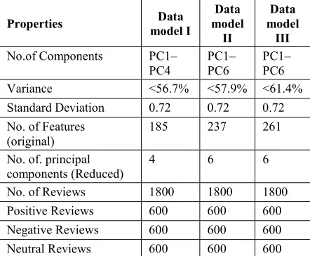 Table 3: Description of models (feature reduced) 
