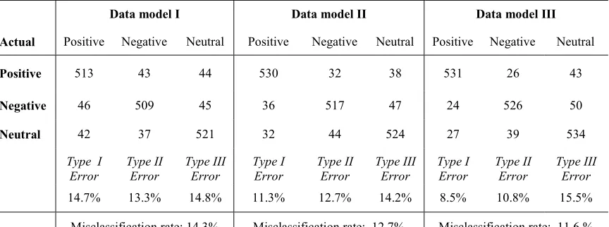 Table 5:Predicted  Confusion Matrices for PNN for all three Model 