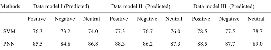 Table 7: Completeness of classifiers based on prediction using various models 