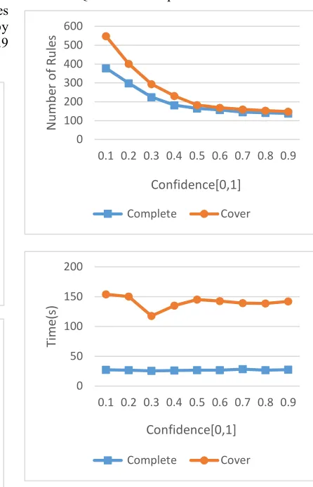 Figure 10: Scalability and Number of discovered XCIND (University data set) 