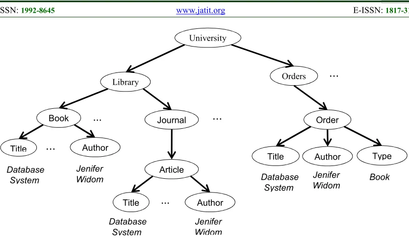 Figure 1: Sample XML data Tree. 