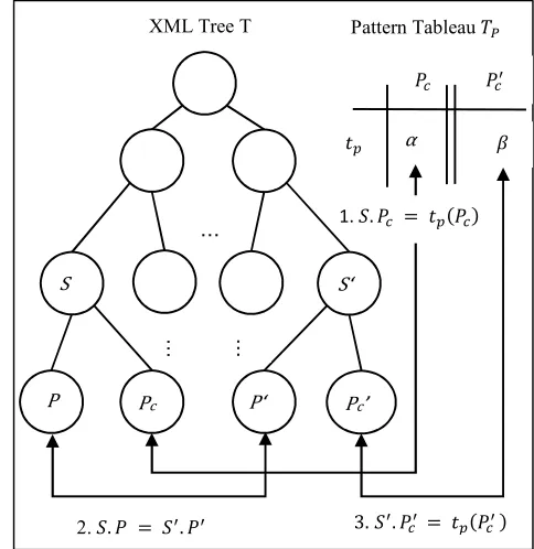 Figure 3: Tree, Tableau Confirmation. 