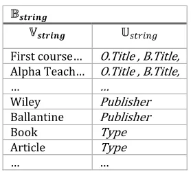 Table 3: Patterns Tableaus for �� and �� 