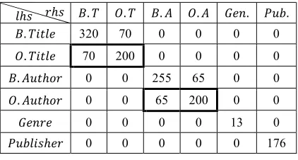 Table 4: Final Result after XIND Procedure Invoked. 