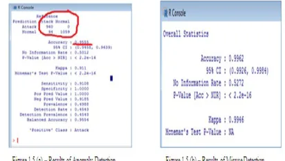 Table 2: Obtained Results, compared with existing 