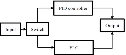 Figure 2: Block Diagram Of A PID Controller 