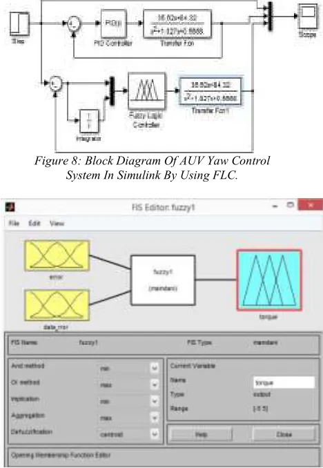 Figure 8: Block Diagram Of AUV Yaw Control 
