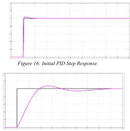 Figure 17: PID Step Response After Tuning. 