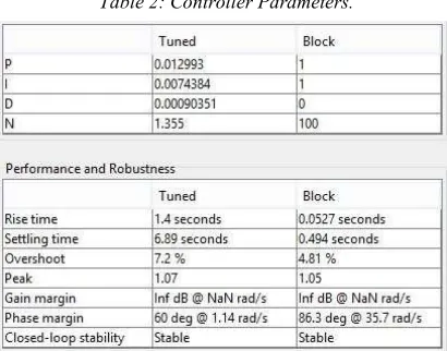 Table 2: Controller Parameters. 