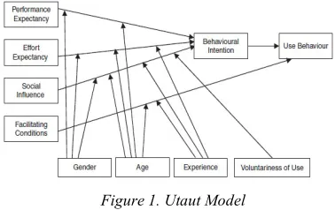 Figure 1. Utaut Model 