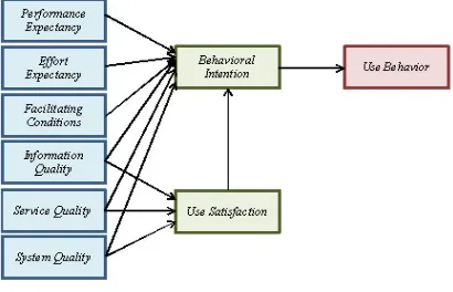 Figure 4. Research Model 