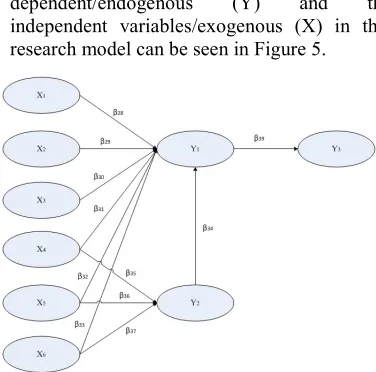 Figure 6. Structural Equation Model Using AMOS 22 