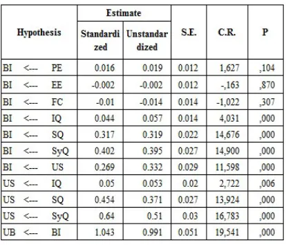 Table 1. Regression Weight 