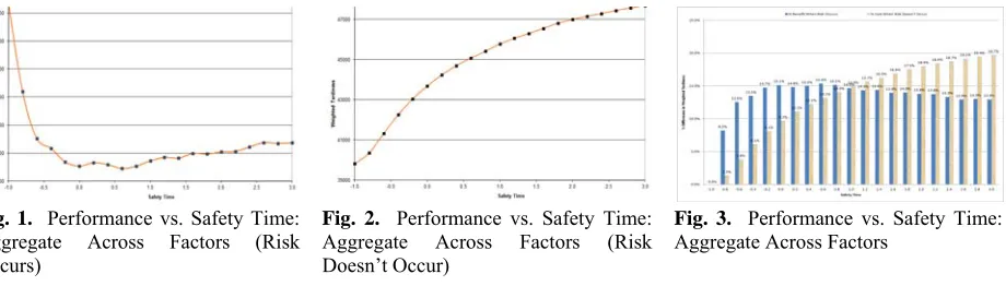 Fig. 1.   Performance vs. Safety Time: Aggregate Across Factors (Risk 