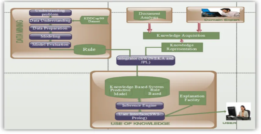 Figure 1: Architecture of the proposed system [16]