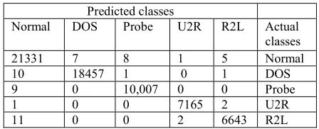 Table 3: Confusion matrix for J48 decision tree 