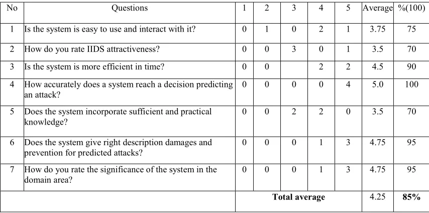 Table 5:  Evaluation using user acceptance testing 