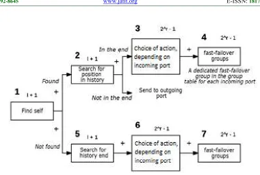 Figure 3: Openflow Tables And Groups For Packet Handling 
