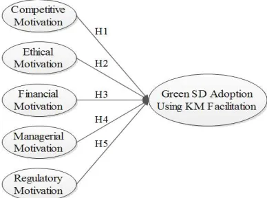 Figure 1 Proposed Hypotheses Framework 
