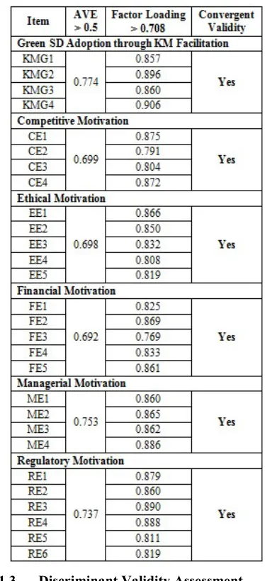 Table 4 Convergent Validity Assessment 